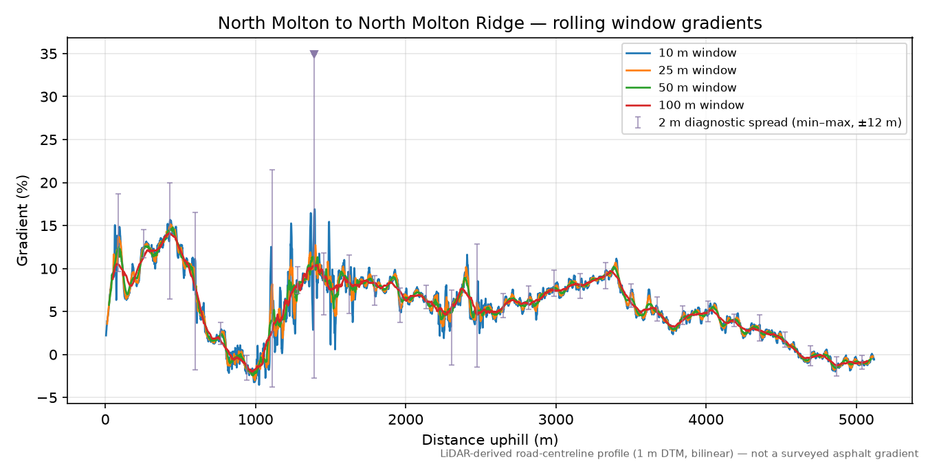 North Molton to North Molton Ridge rolling gradient profile