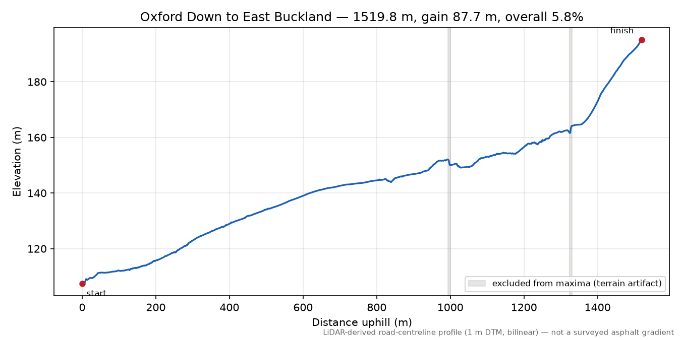 Oxford Down to East Buckland elevation profile