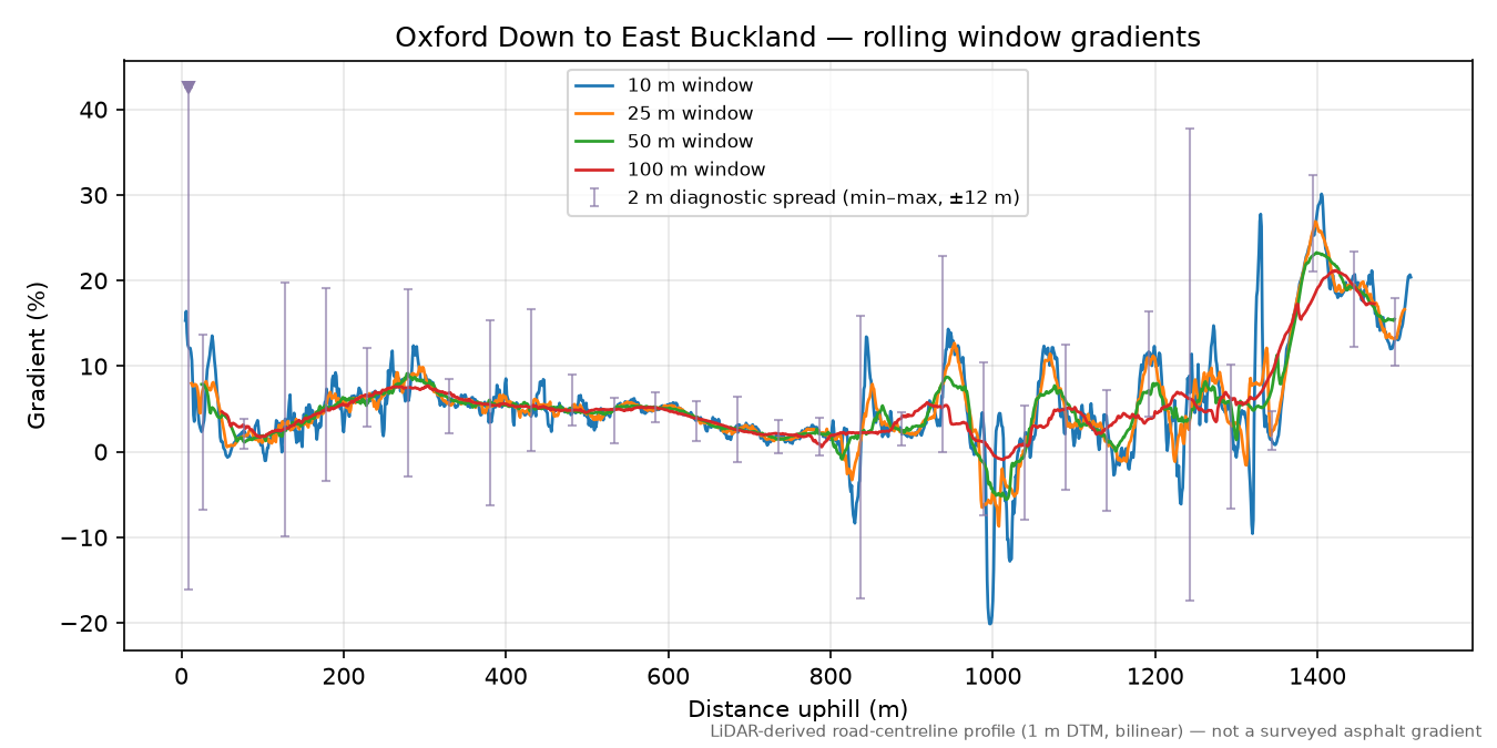 Oxford Down to East Buckland rolling gradient profile