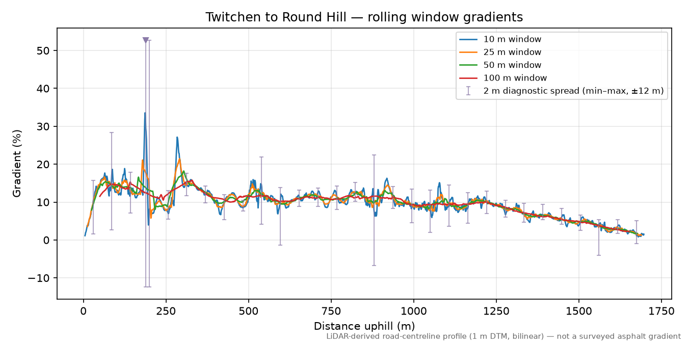 Twitchen to Round Hill rolling gradient profile