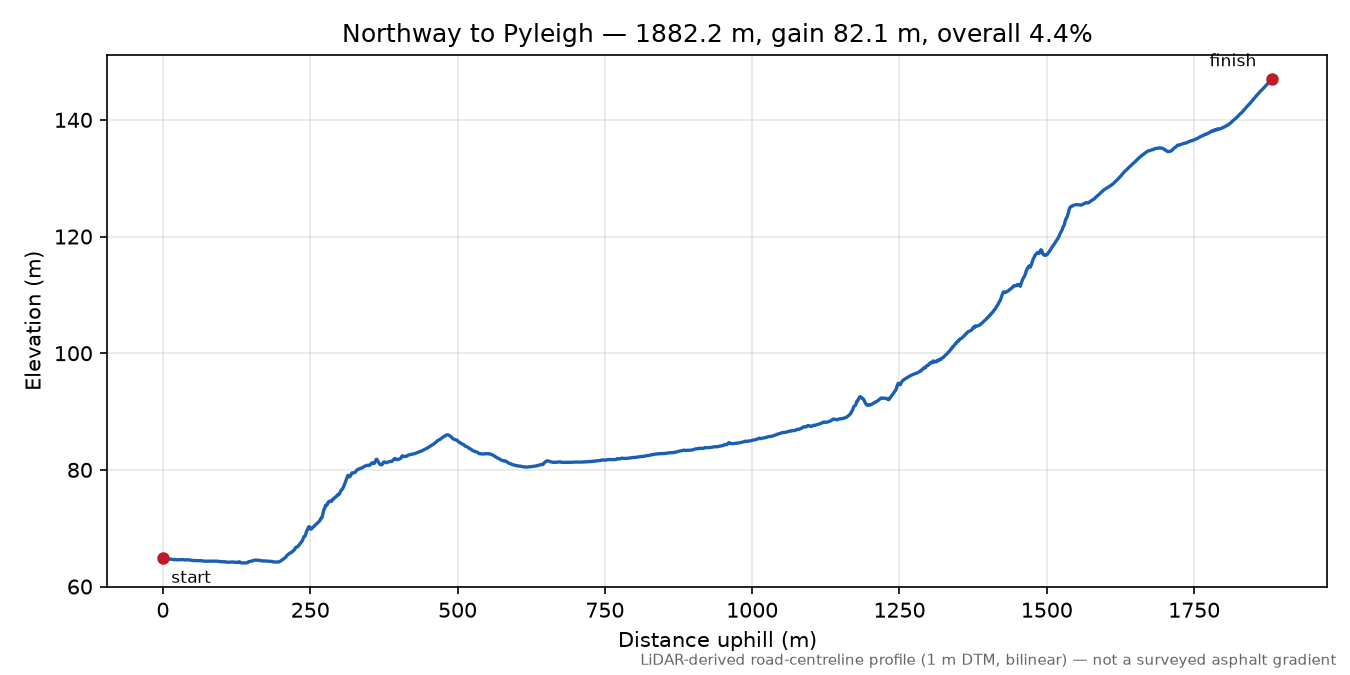 Northway to Pyleigh elevation profile
