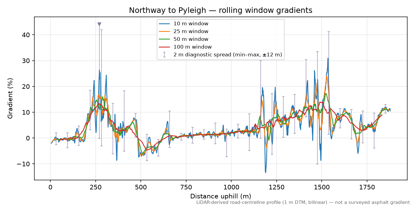 Northway to Pyleigh rolling gradient profile