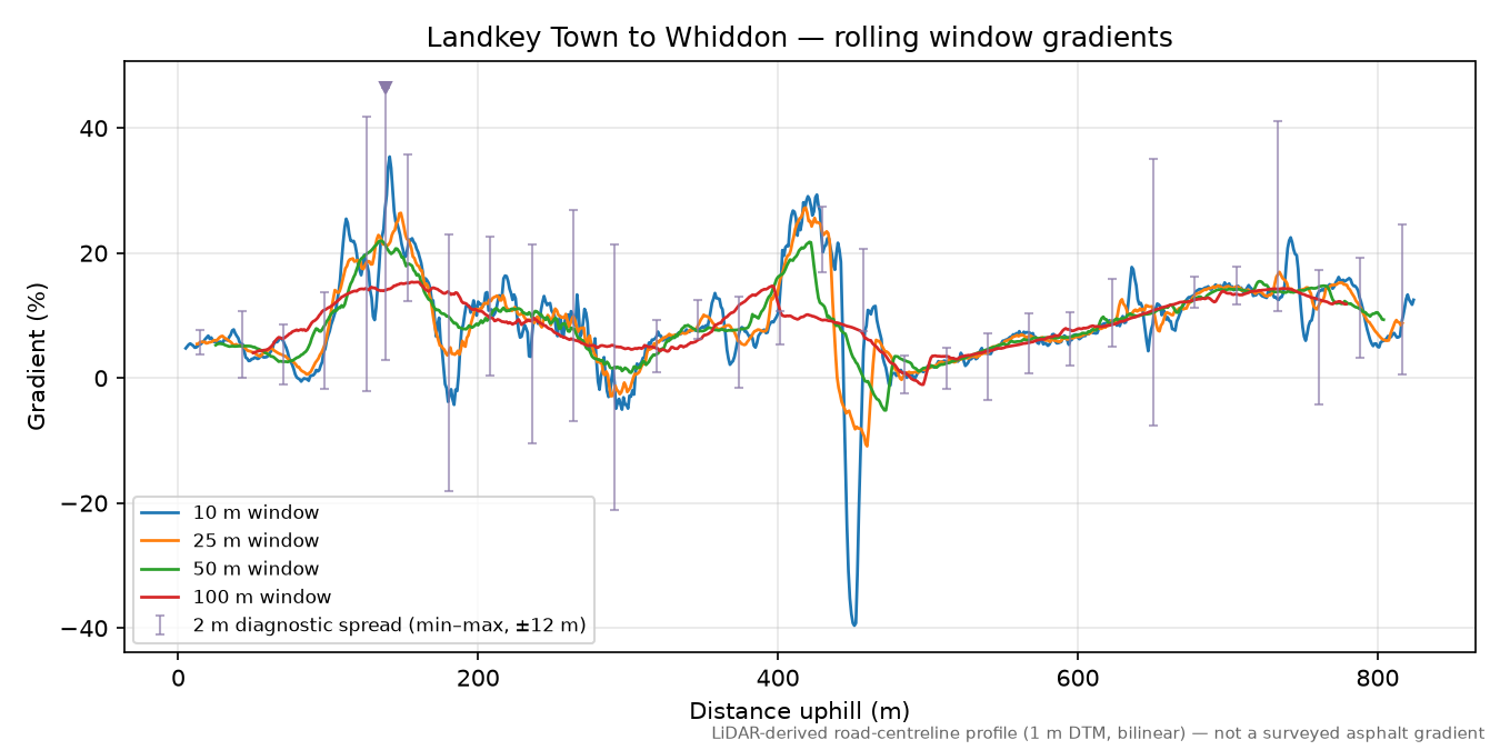 Landkey Town to Whiddon rolling gradient profile