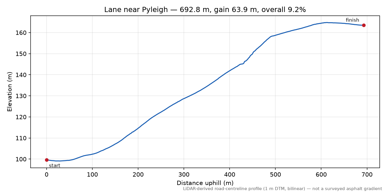 Lane near Pyleigh elevation profile