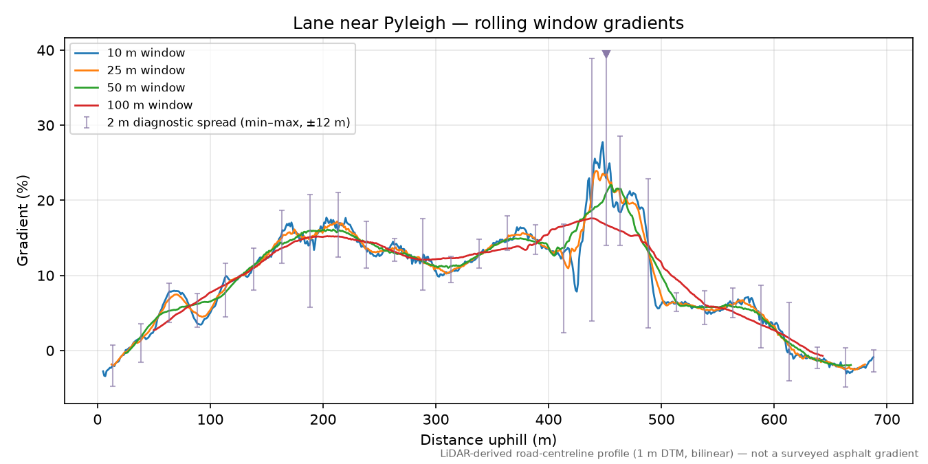 Lane near Pyleigh rolling gradient profile
