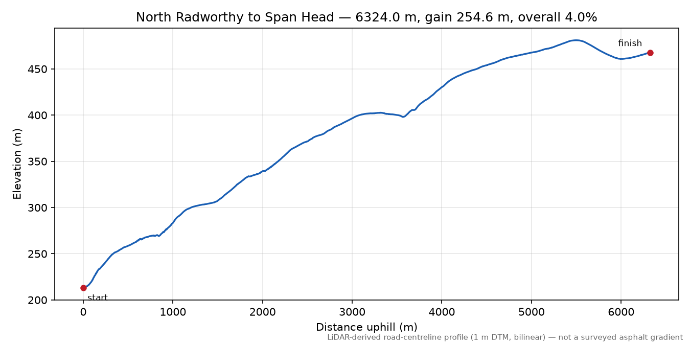 North Radworthy to Span Head elevation profile