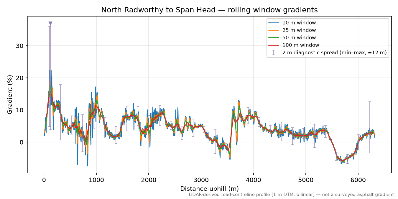 North Radworthy to Span Head rolling gradient profile