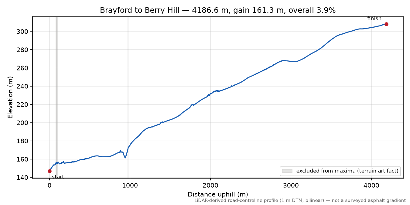 Brayford to Berry Hill elevation profile