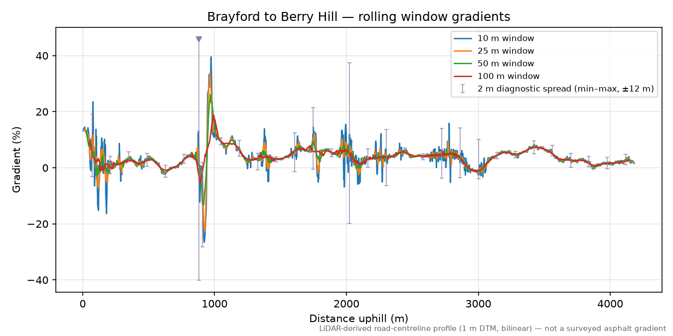 Brayford to Berry Hill rolling gradient profile