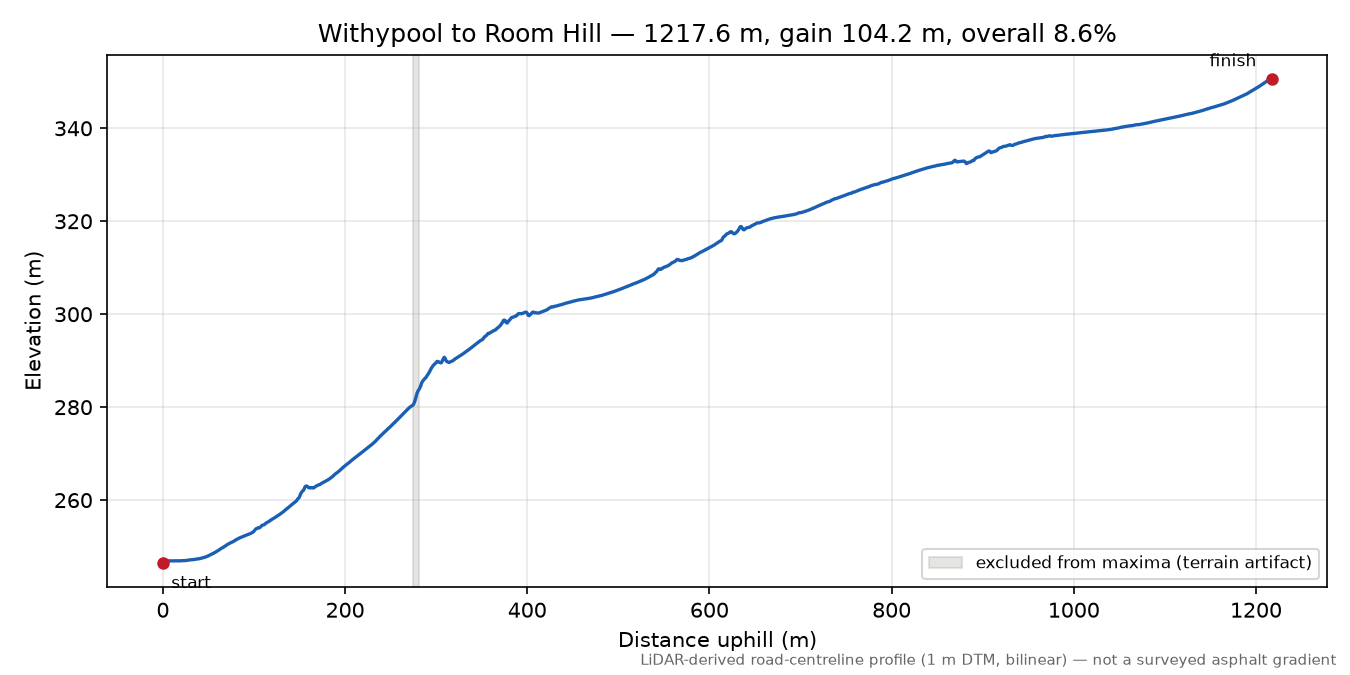 Withypool to Room Hill elevation profile