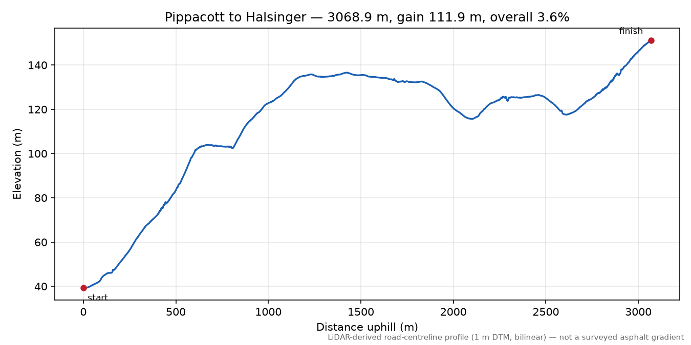 Pippacott to Halsinger elevation profile
