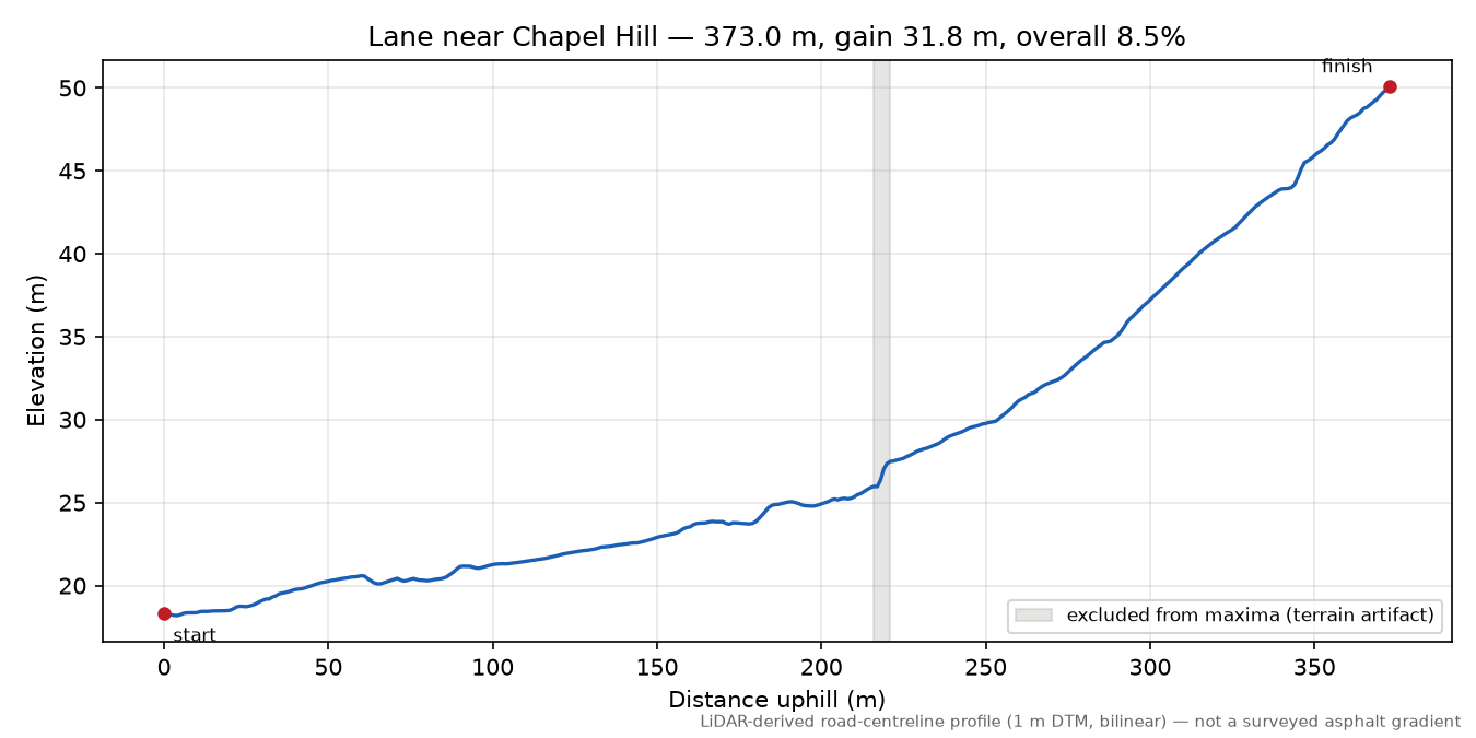 Lane near Chapel Hill elevation profile