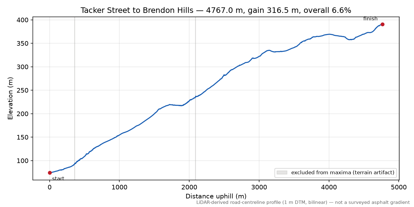 Tacker Street to Brendon Hills elevation profile