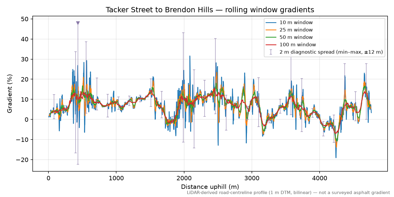 Tacker Street to Brendon Hills rolling gradient profile