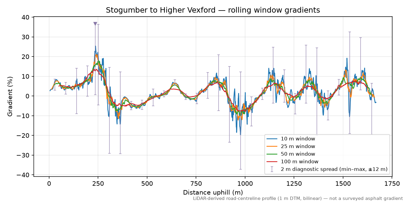 Stogumber to Higher Vexford rolling gradient profile