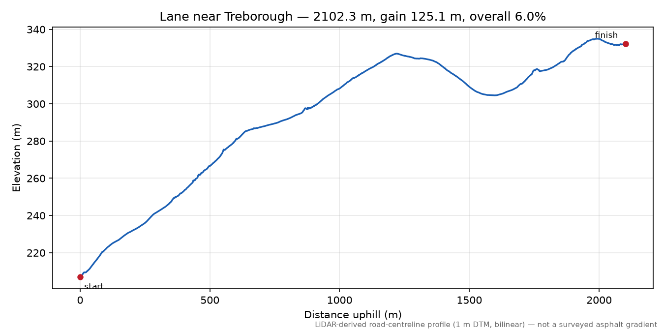 Lane near Treborough elevation profile