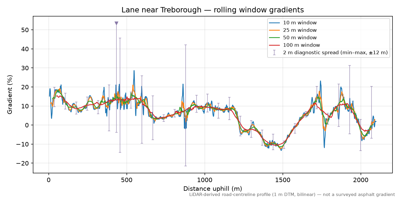 Lane near Treborough rolling gradient profile