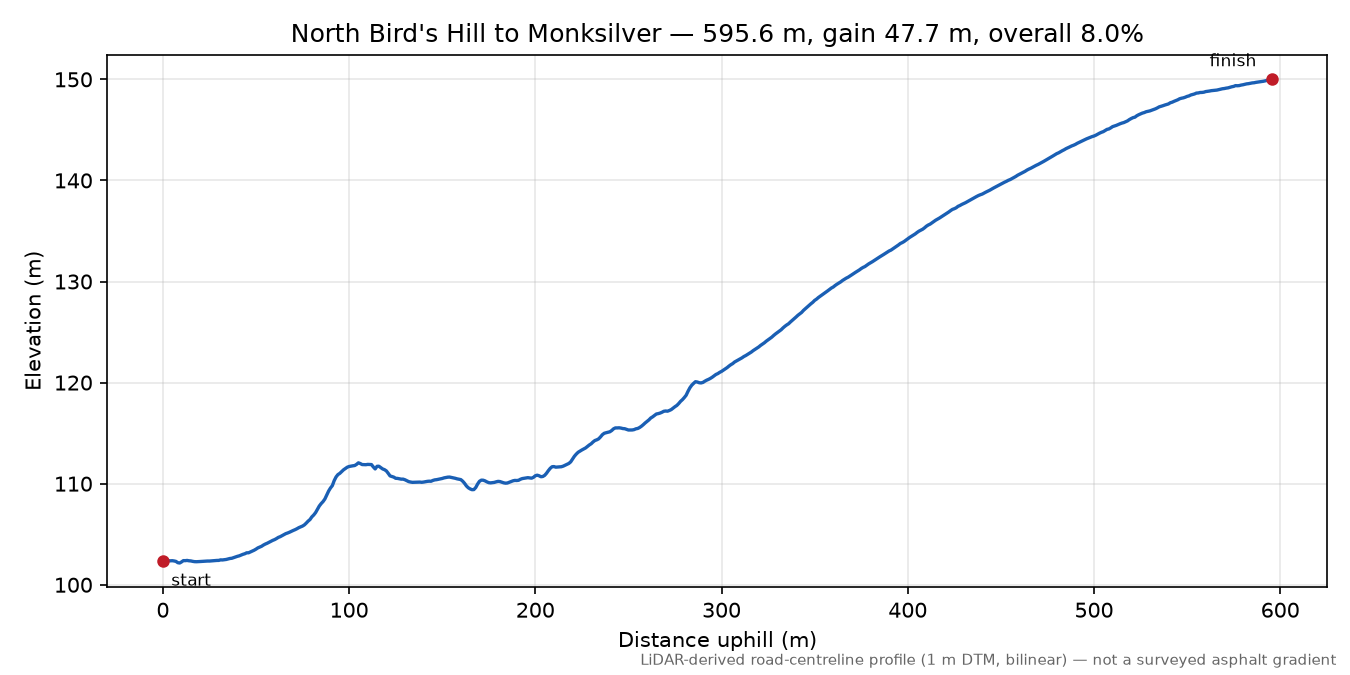 North Bird's Hill to Monksilver elevation profile