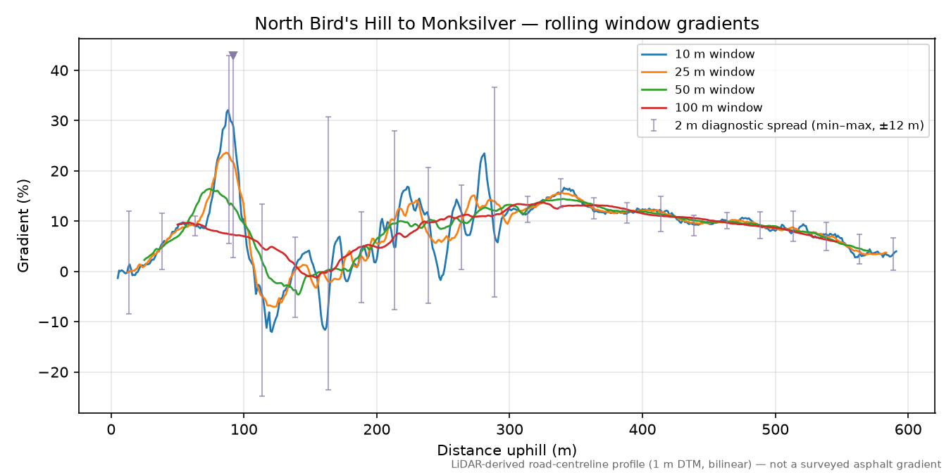 North Bird's Hill to Monksilver rolling gradient profile