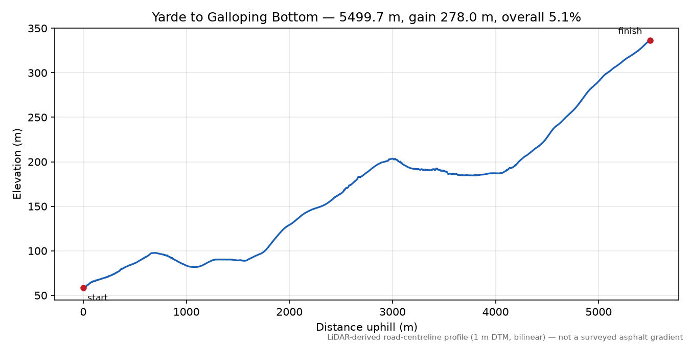 Yarde to Galloping Bottom elevation profile