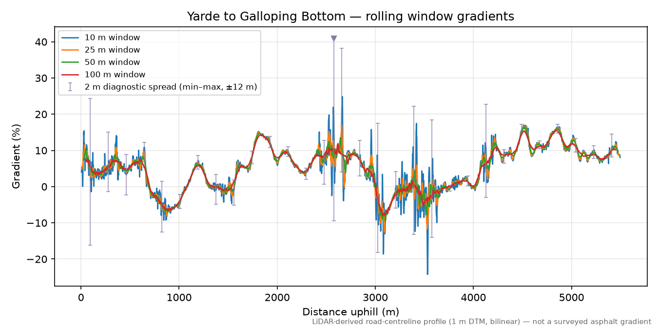 Yarde to Galloping Bottom rolling gradient profile