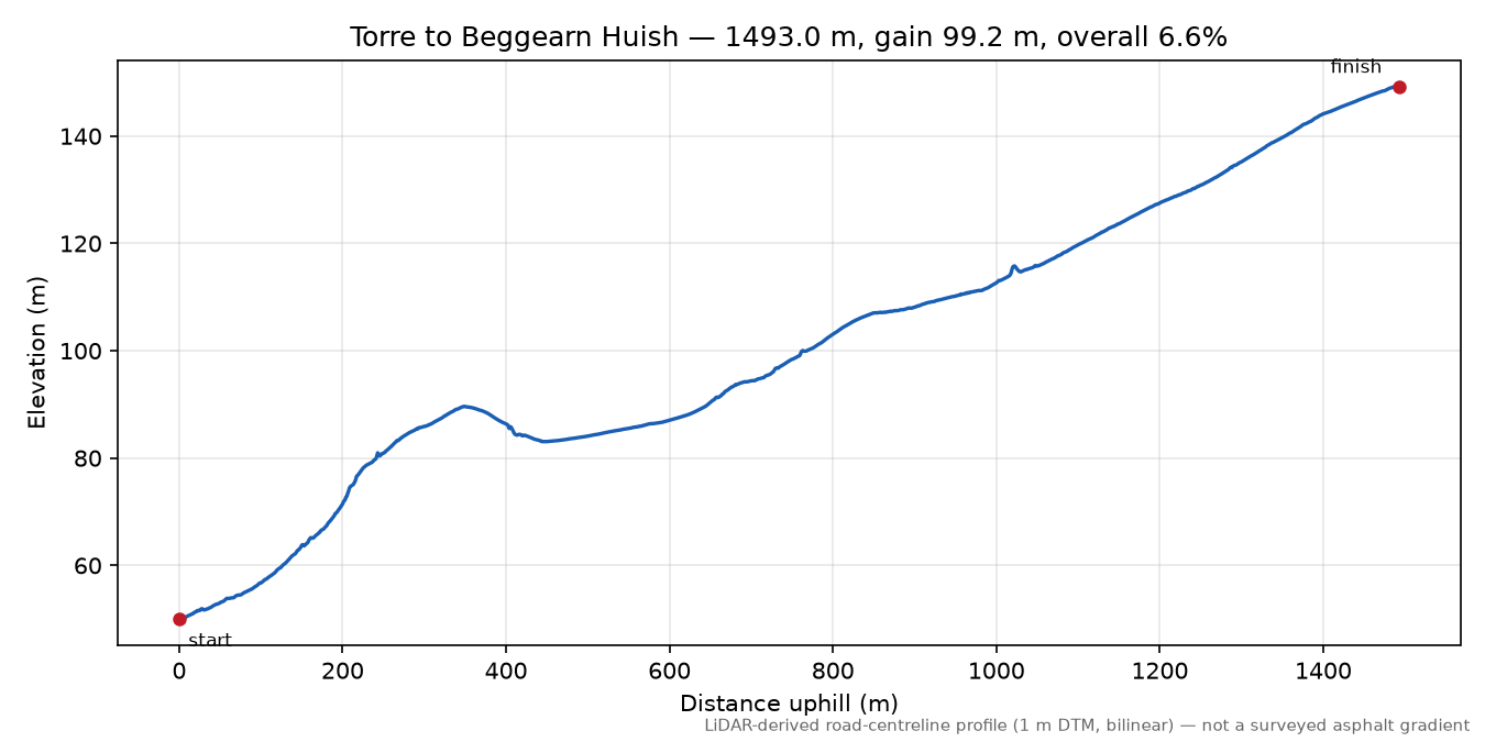 Torre to Beggearn Huish elevation profile