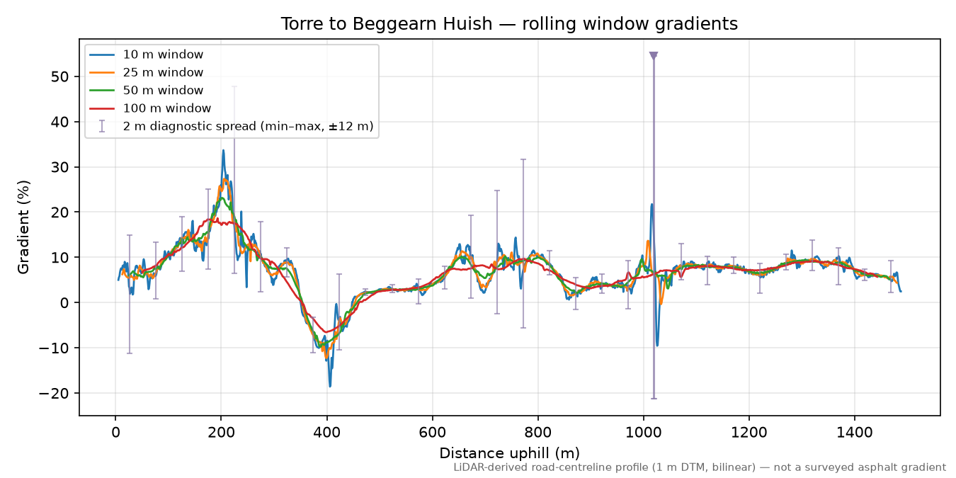 Torre to Beggearn Huish rolling gradient profile