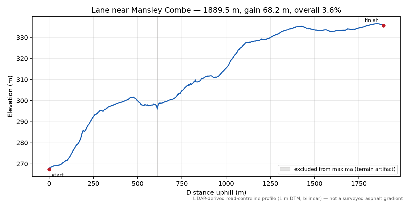 Lane near Mansley Combe elevation profile