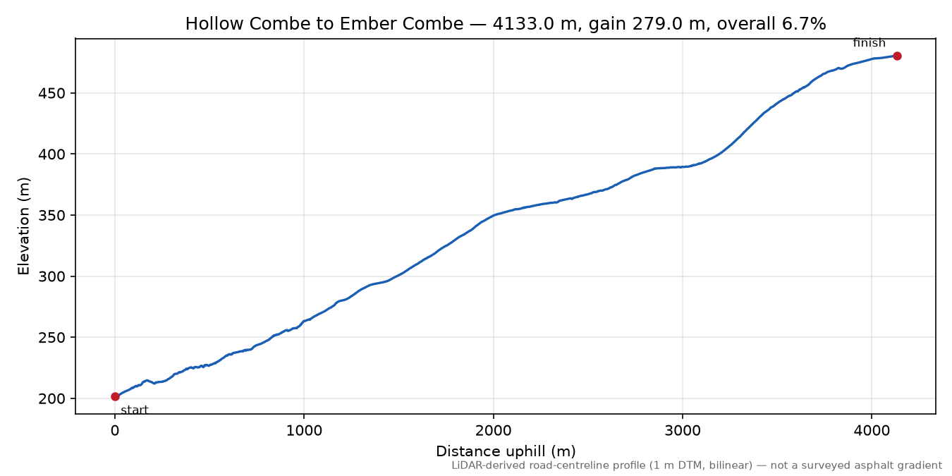 Hollow Combe to Ember Combe elevation profile