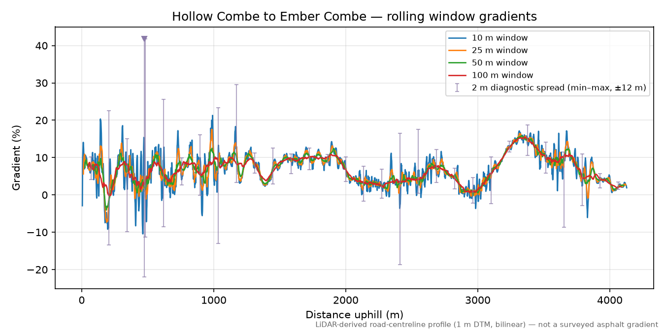 Hollow Combe to Ember Combe rolling gradient profile