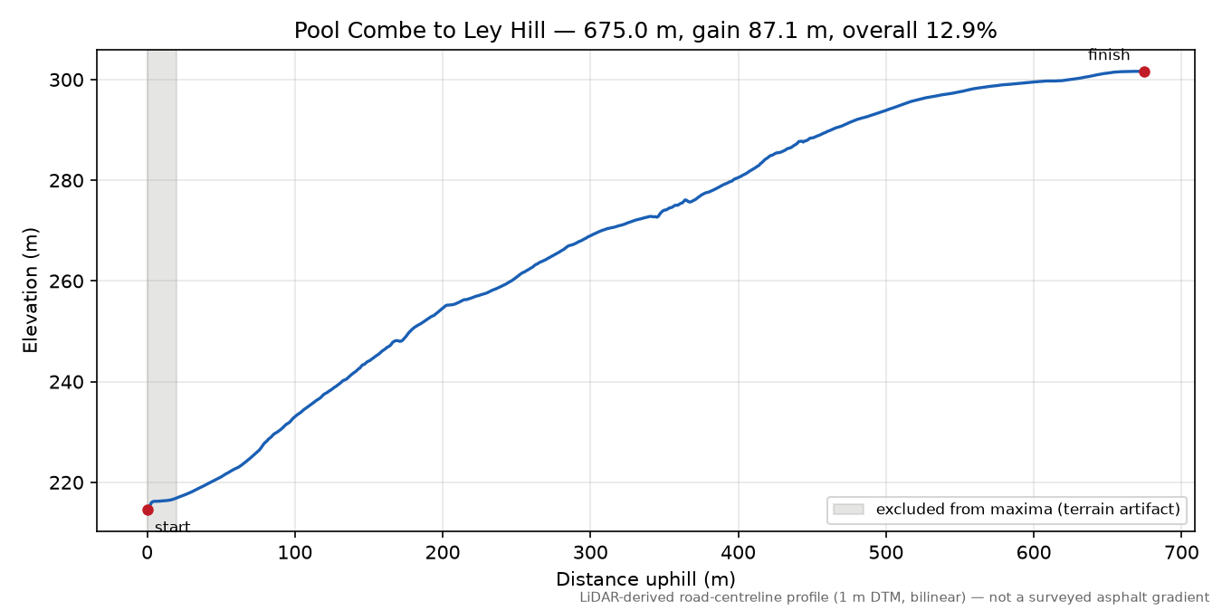 Pool Combe to Ley Hill elevation profile
