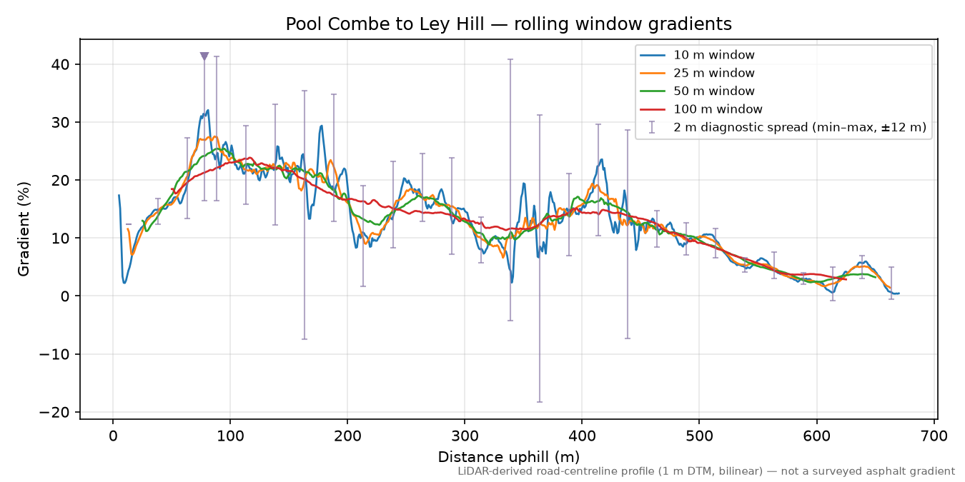 Pool Combe to Ley Hill rolling gradient profile