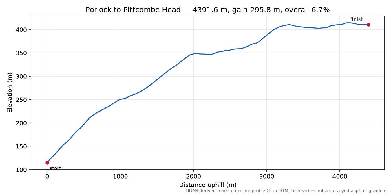 Porlock to Pittcombe Head elevation profile