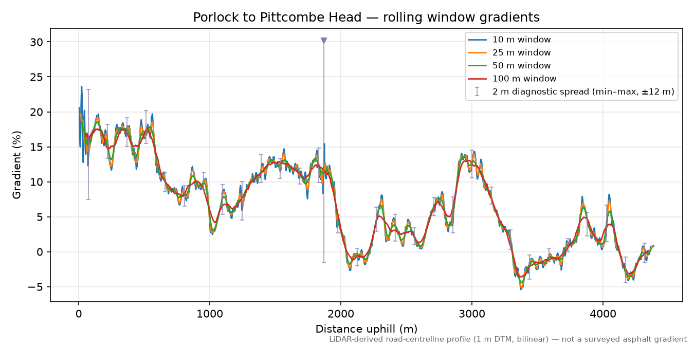 Porlock to Pittcombe Head rolling gradient profile