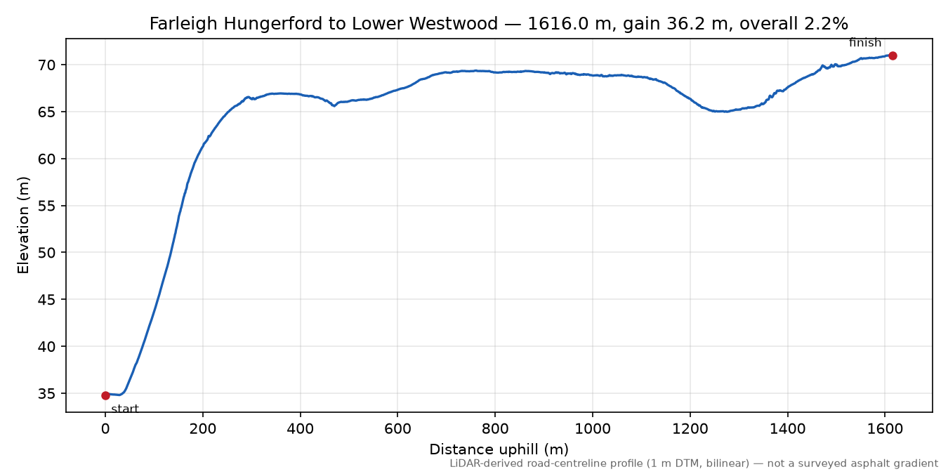 Farleigh Hungerford to Lower Westwood elevation profile