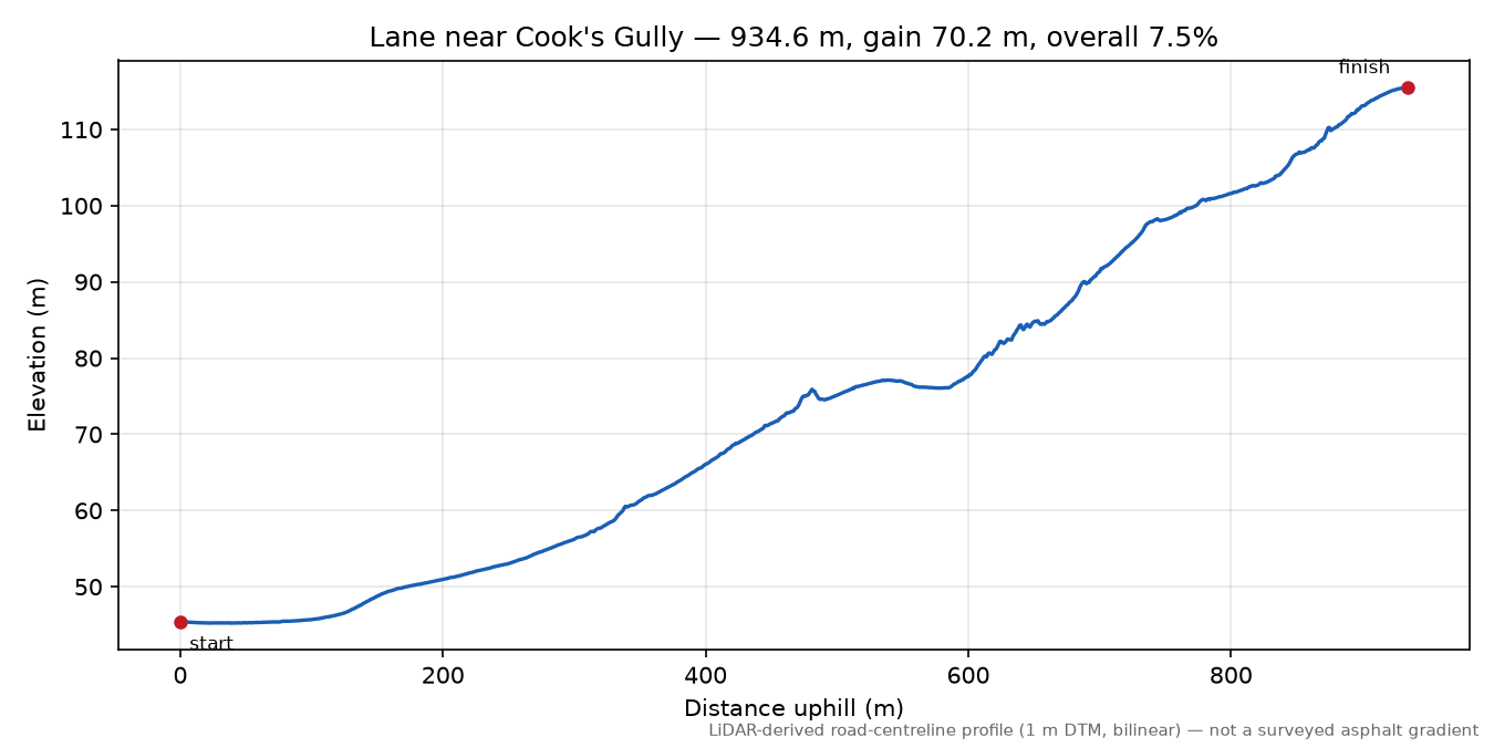 Lane near Cook's Gully elevation profile