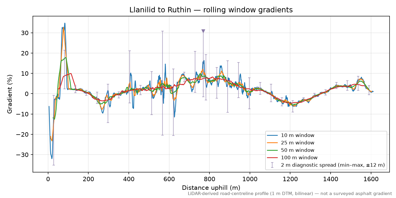 Llanilid to Ruthin rolling gradient profile