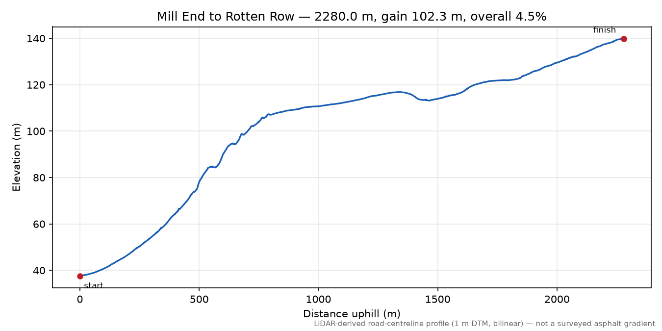 Mill End to Rotten Row elevation profile