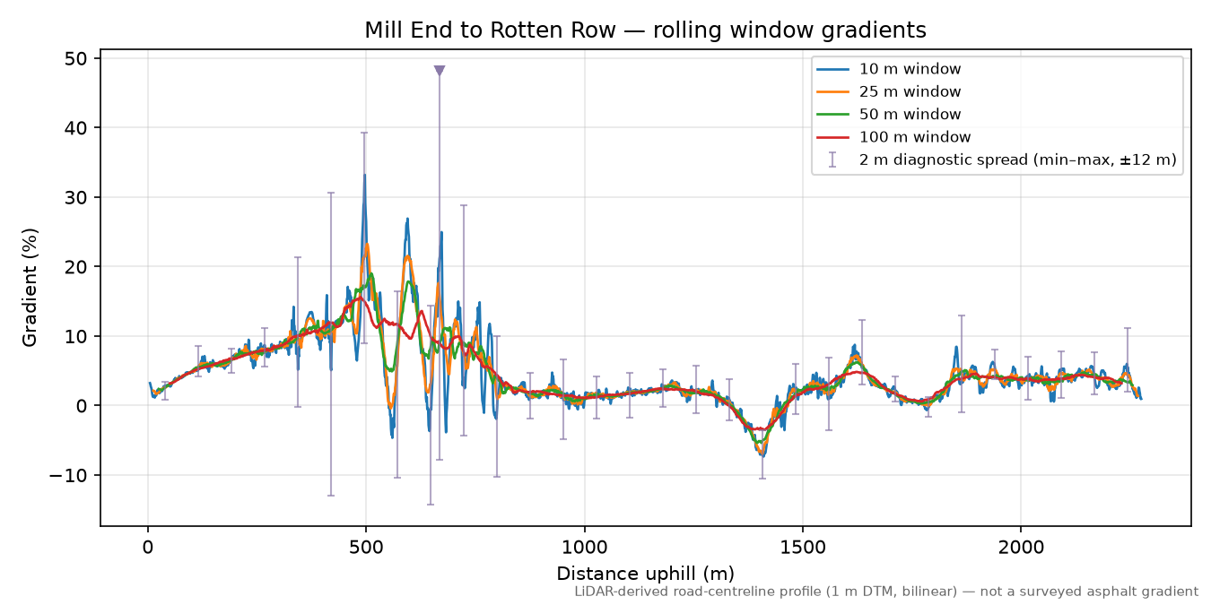 Mill End to Rotten Row rolling gradient profile
