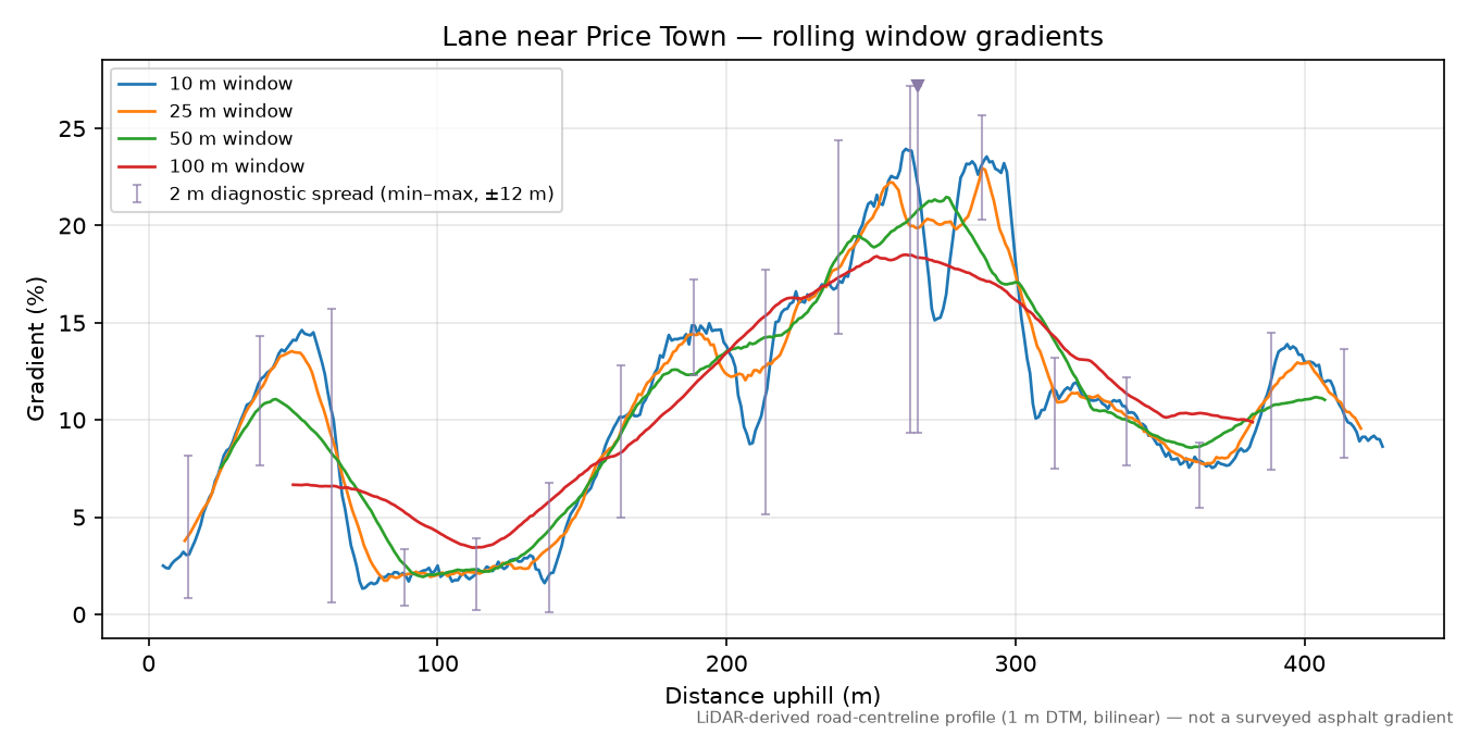 Lane near Price Town rolling gradient profile