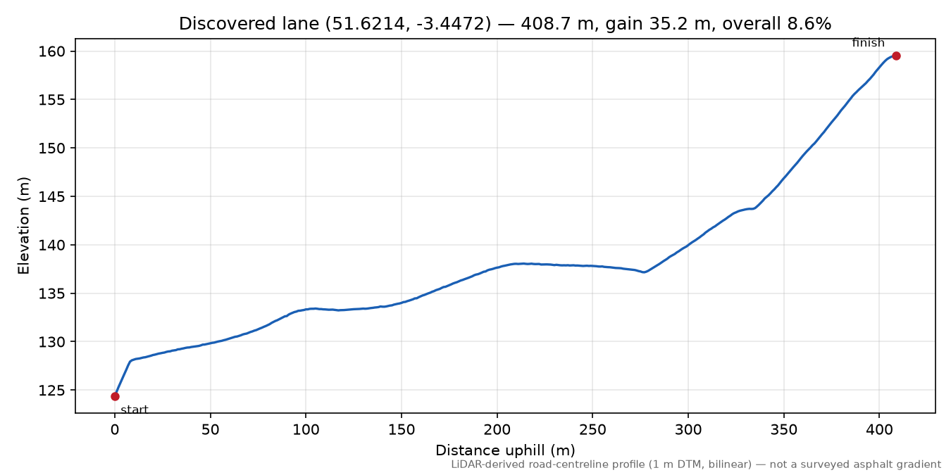 Lane near Trealaw elevation profile