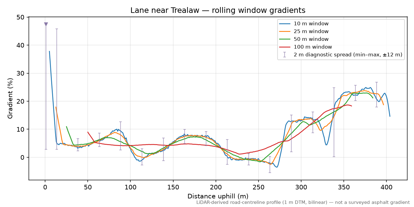 Lane near Trealaw rolling gradient profile