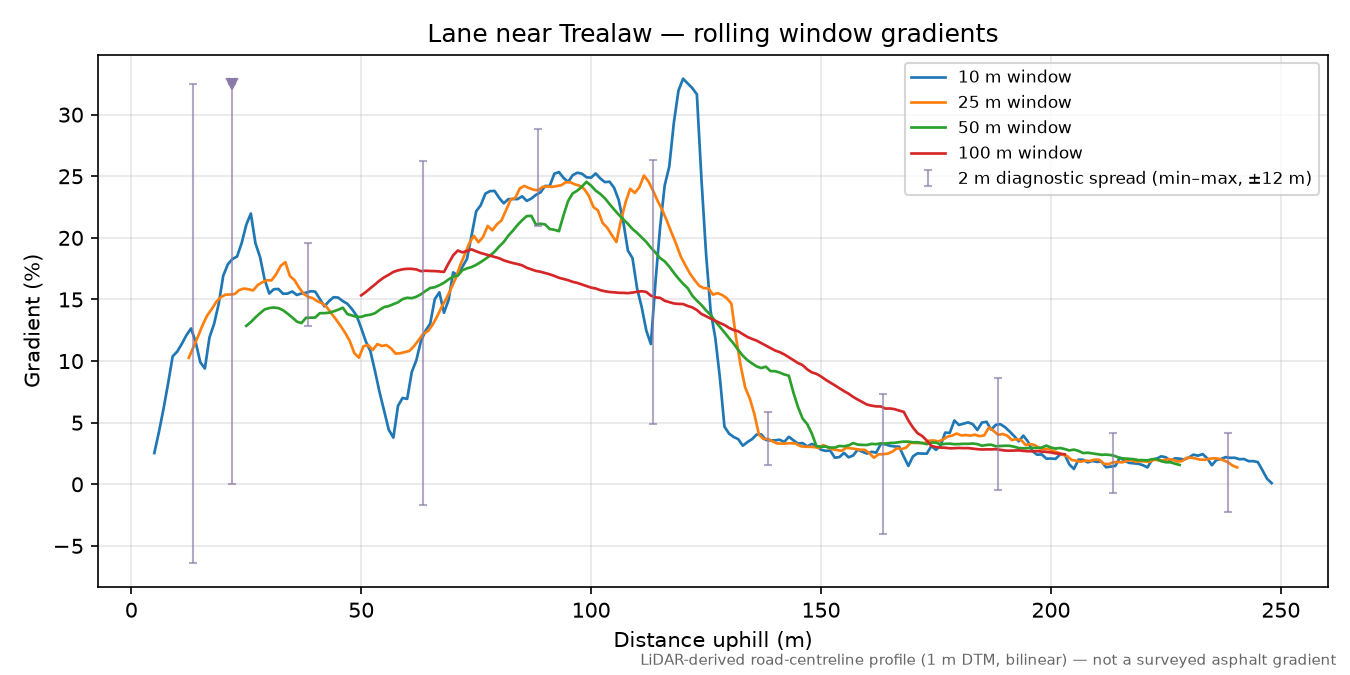 Lane near Trealaw rolling gradient profile