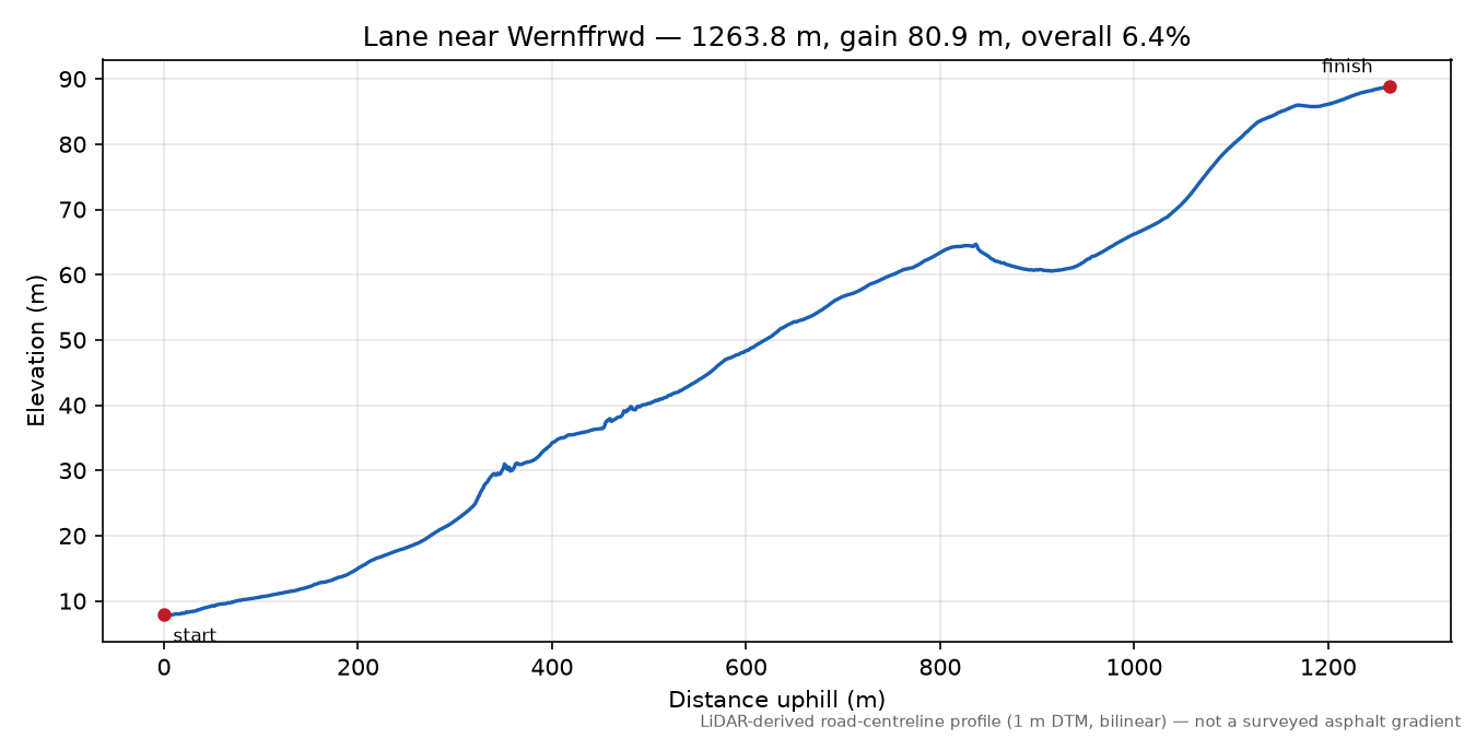 Lane near Wernffrwd elevation profile