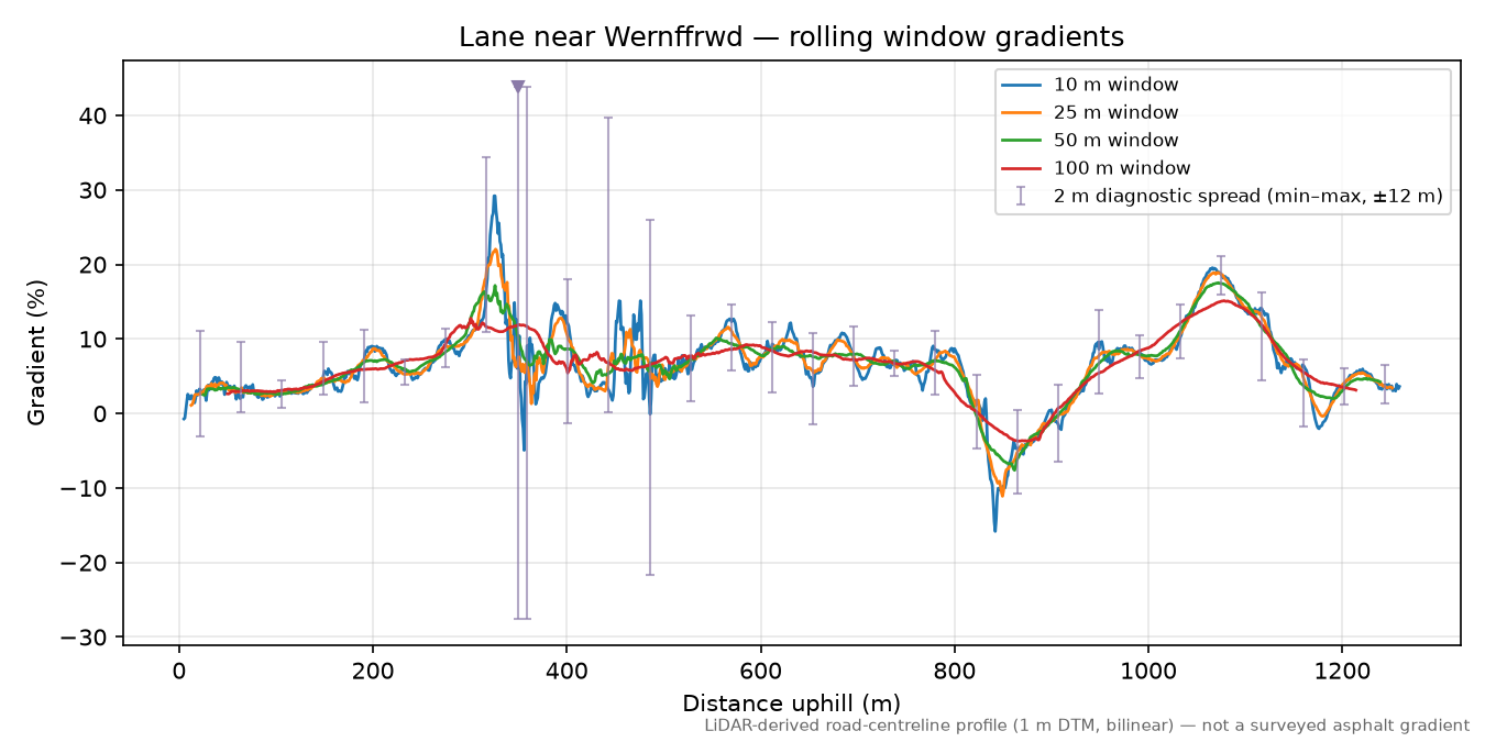 Lane near Wernffrwd rolling gradient profile