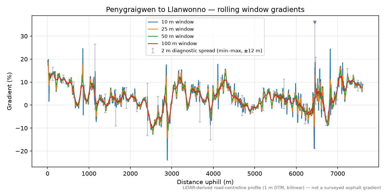 Penygraigwen to Llanwonno rolling gradient profile