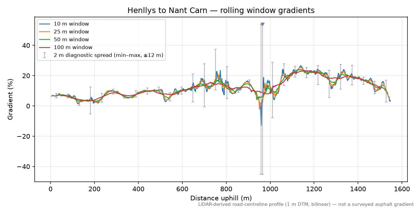 Henllys to Nant Carn rolling gradient profile