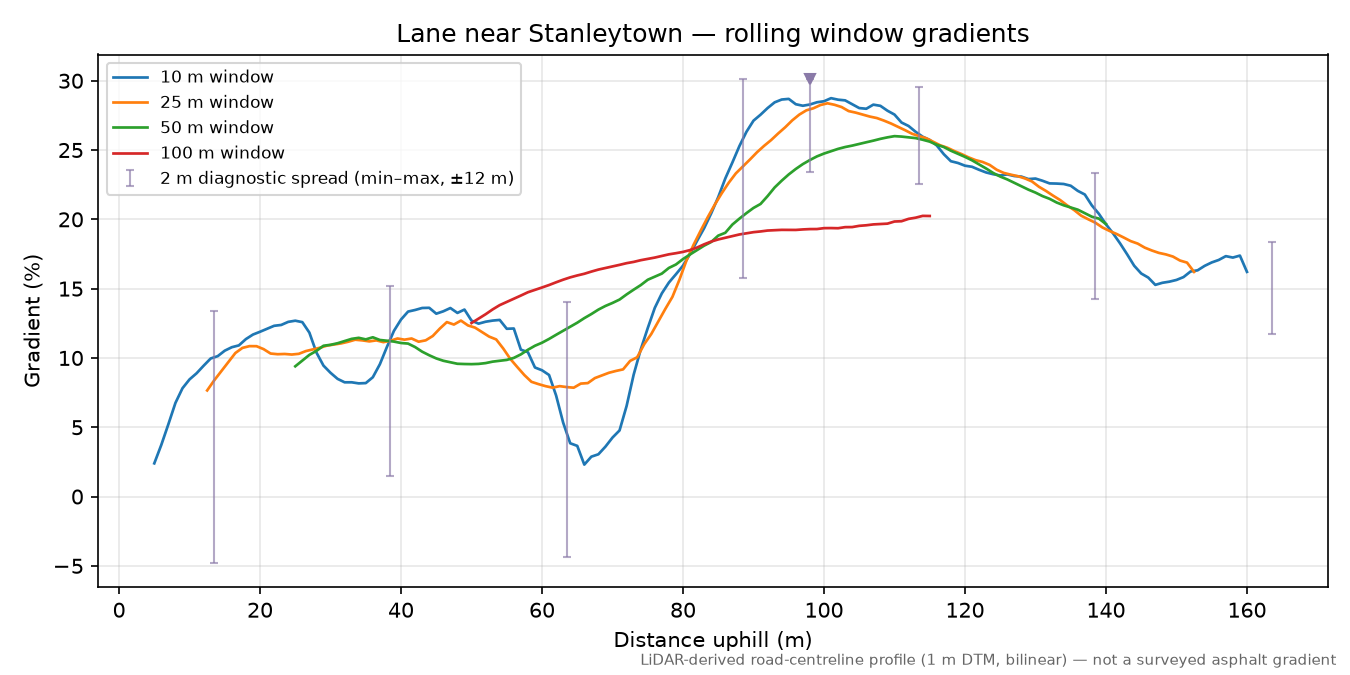 Lane near Stanleytown rolling gradient profile