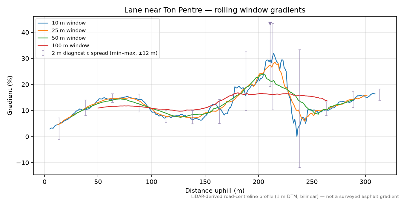Lane near Ton Pentre rolling gradient profile