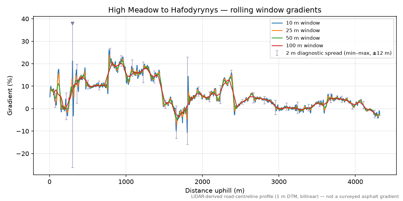 High Meadow to Hafodyrynys rolling gradient profile